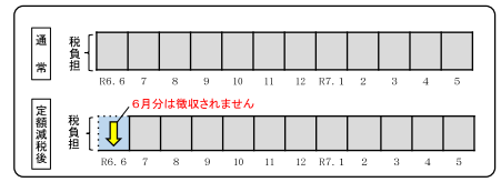 給与から住民税が差し引かれる方（特別徴収）の画像
