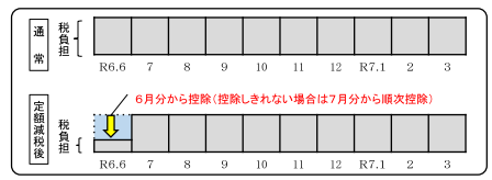 納付書及び口座振替で納付される方（普通徴収）の画像