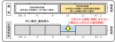 公的年金から住民税が差し引かれる方（年金特別徴収）の画像