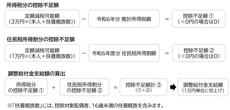 計算方法