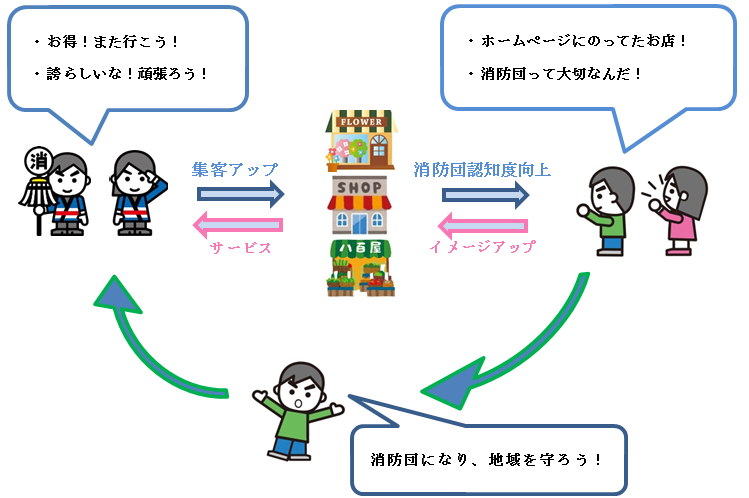 にいがた消防団員サポート制度とは？の画像