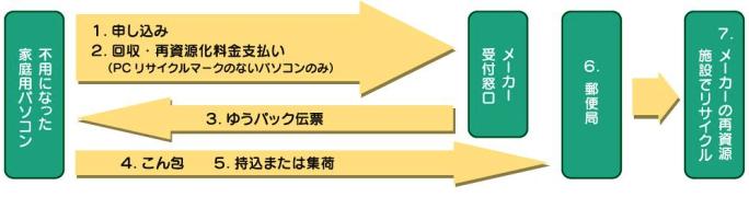 パソコンの処理