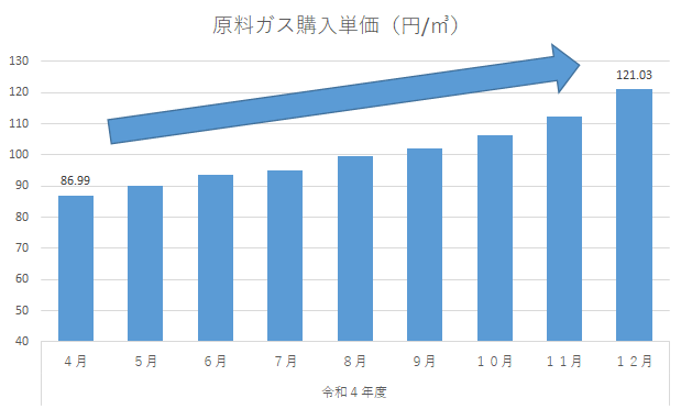 1　原料ガス購入価格の値上げの画像