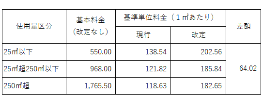 料金改定の内容の画像