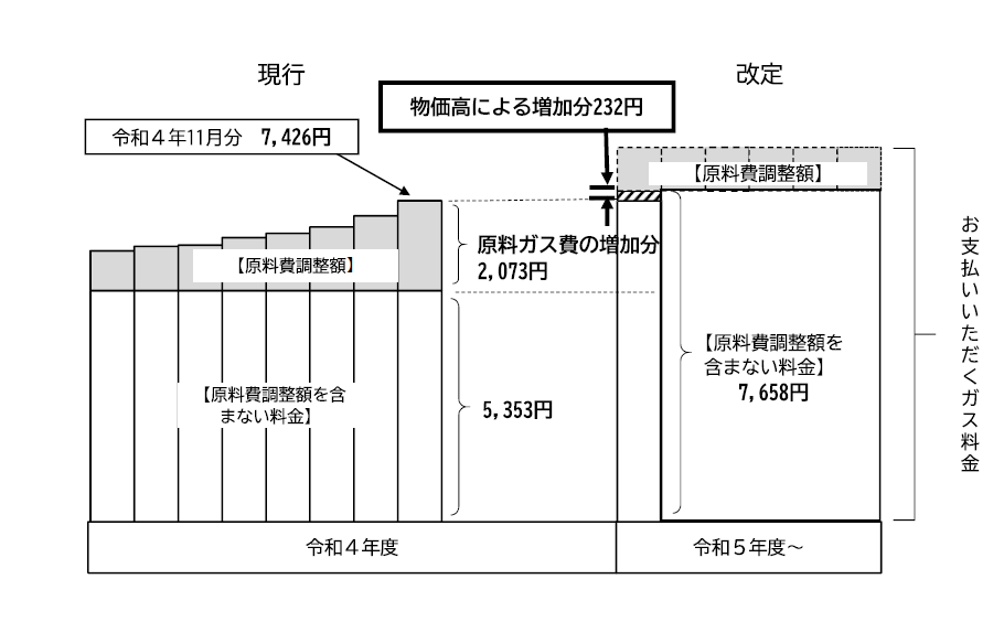 参考　一般家庭の平均的な使用料（1月あたり36立方メートル使用した場合）の画像