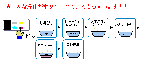 便利な全自動機能付のものもの画像