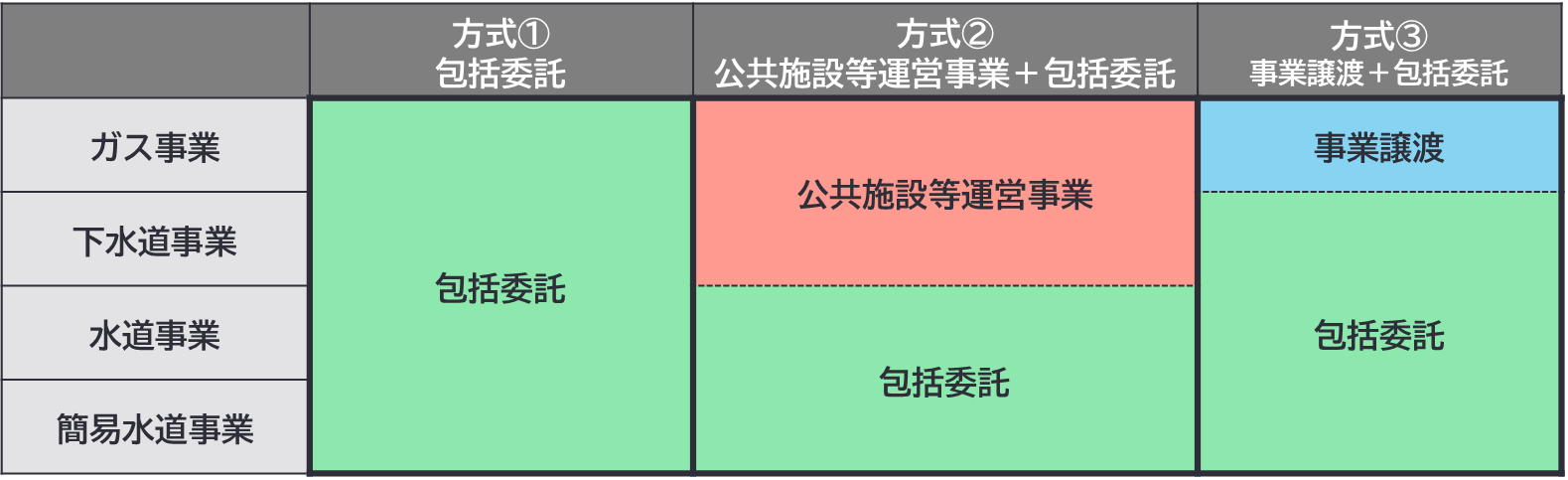 検討対象とする事業方式