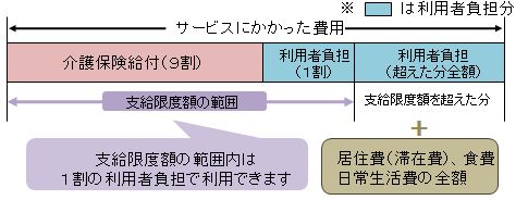 【サービス費用の負担の内訳】（利用者負担が1割の場合）の画像