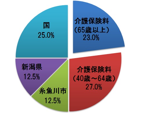 1 介護保険の財源の画像