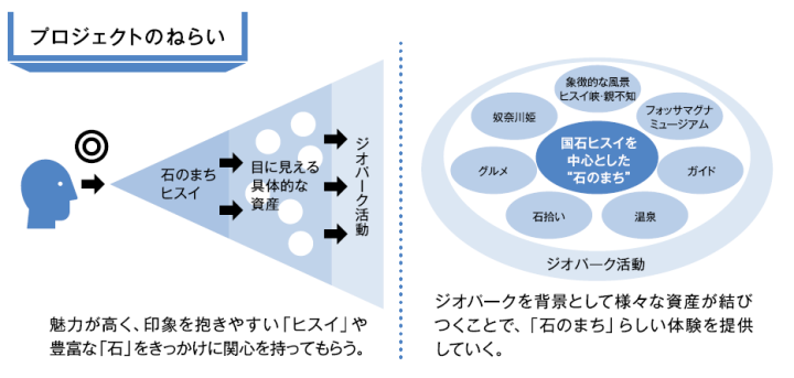 プロジェクトのねらい