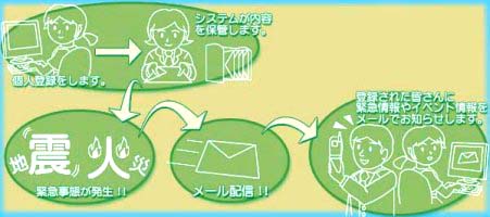 登録と配信のイメージ