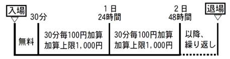 駐車場利用料金案内