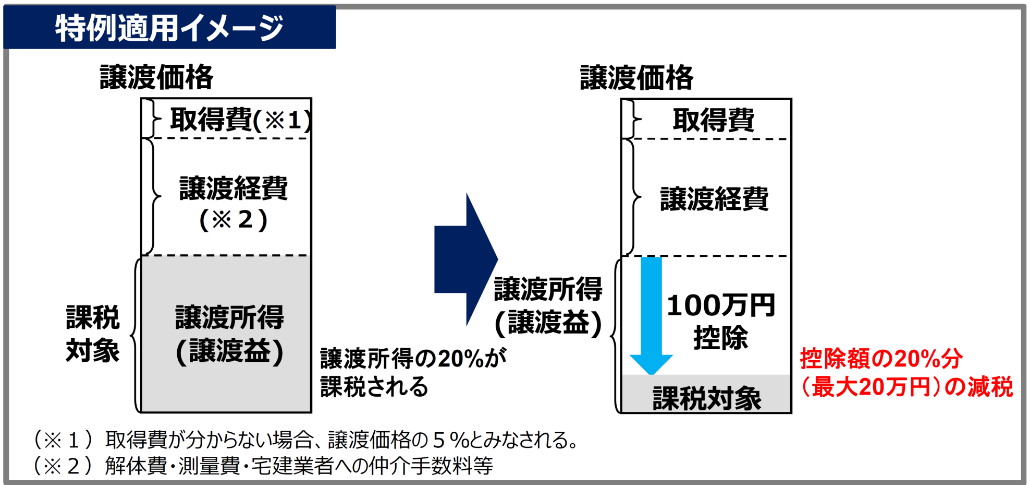 低未利用土地等確認書の交付についての画像
