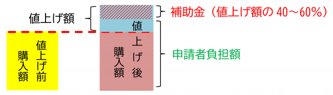 補助額イメージ図