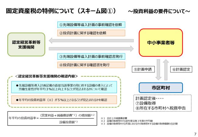 固定資産税の特例について（スキーム図１）