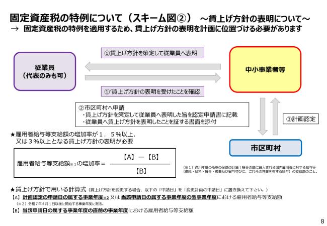 固定資産税の特例について（スキーム図２）