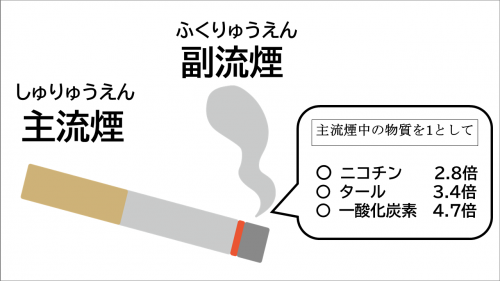 主流煙よりも副流煙の方が有害物質が多く含まれています