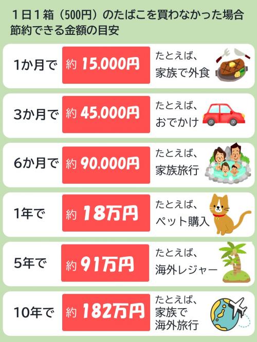 1日1箱のたばこを買わなかった場合に節約できる金額の目安