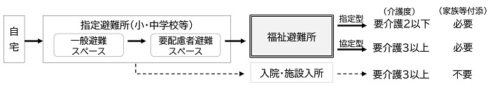 福祉避難所のイメージ