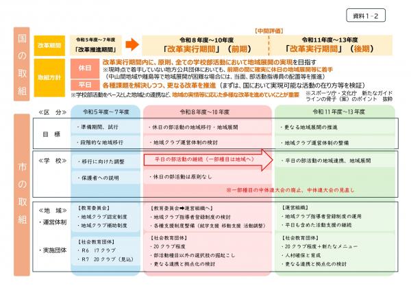 中学部活動地域展開　糸魚川市のスケジュール