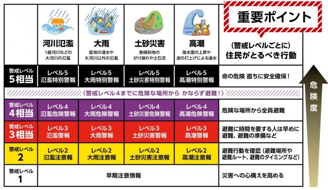 新たな防災気象情報(令和8年度~)
